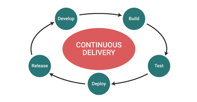 Continuous delivery. Continuous delivery deployment. Непрерывная интеграция. Continuous delivery vs Continuous deployment.